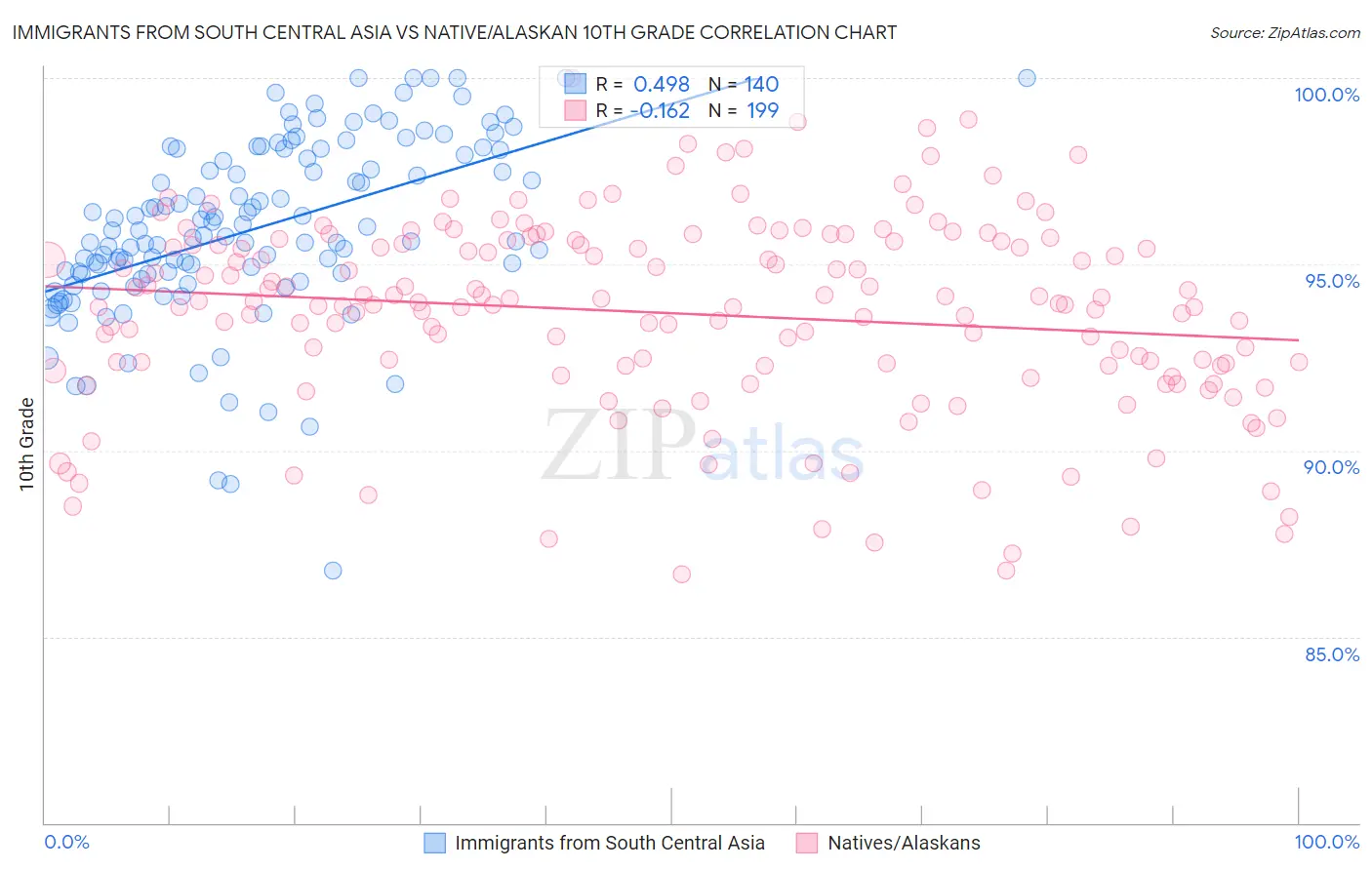 Immigrants from South Central Asia vs Native/Alaskan 10th Grade