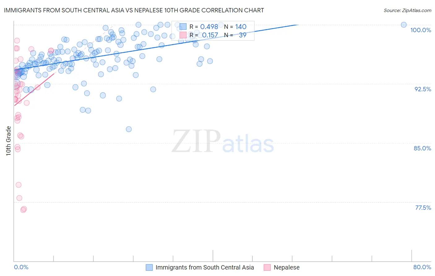 Immigrants from South Central Asia vs Nepalese 10th Grade