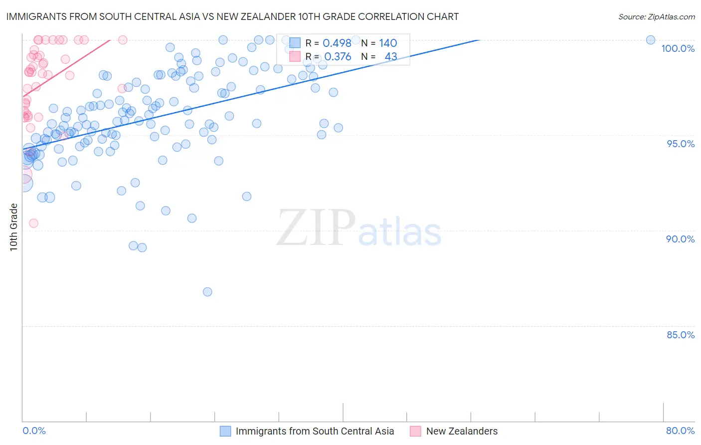 Immigrants from South Central Asia vs New Zealander 10th Grade