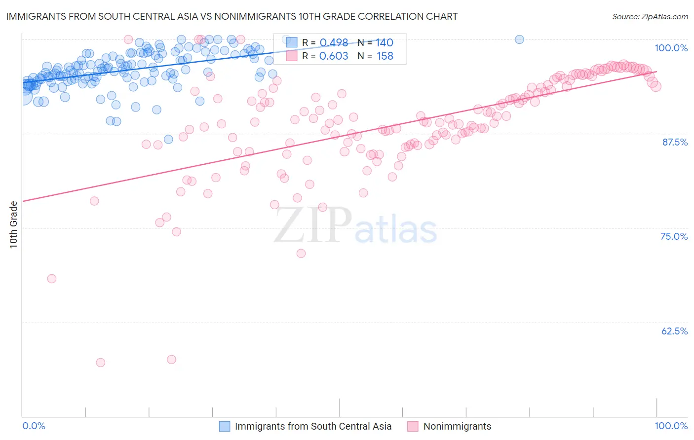 Immigrants from South Central Asia vs Nonimmigrants 10th Grade
