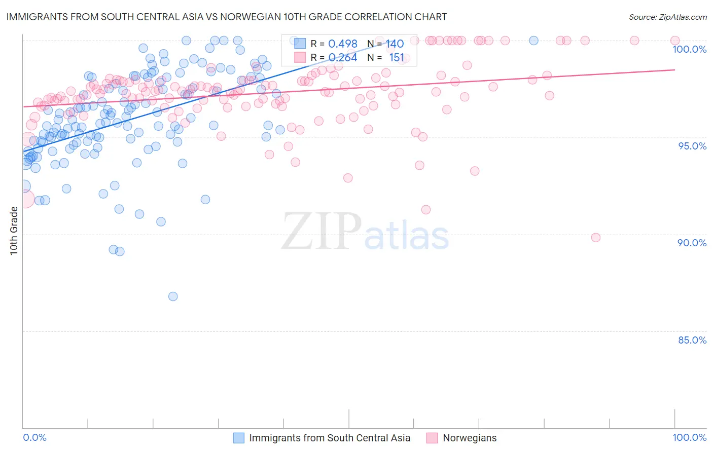 Immigrants from South Central Asia vs Norwegian 10th Grade