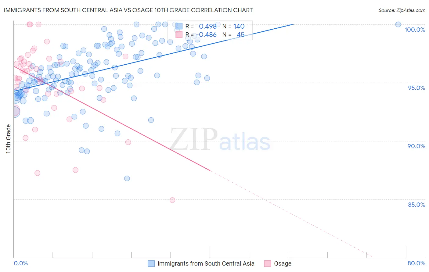 Immigrants from South Central Asia vs Osage 10th Grade