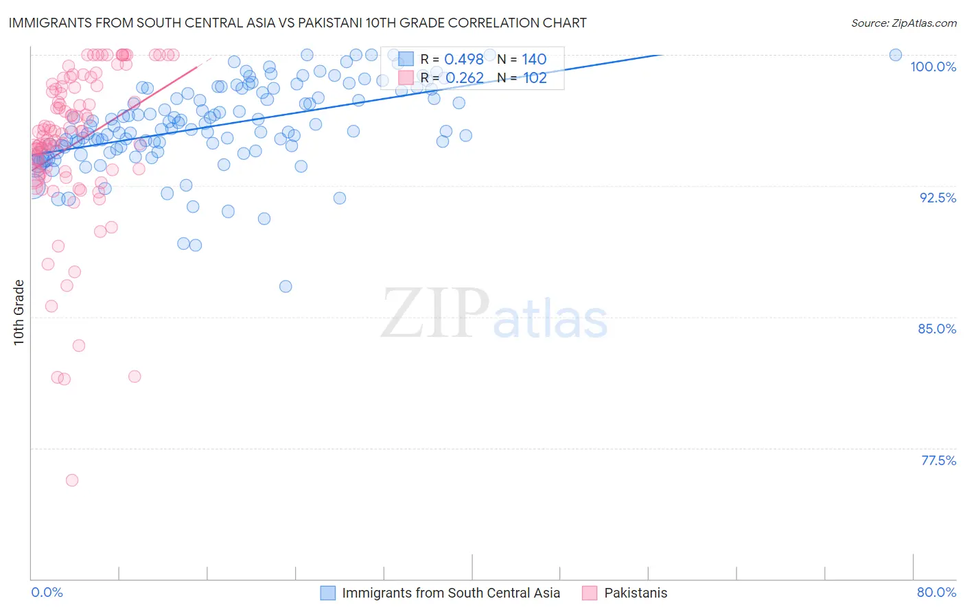 Immigrants from South Central Asia vs Pakistani 10th Grade