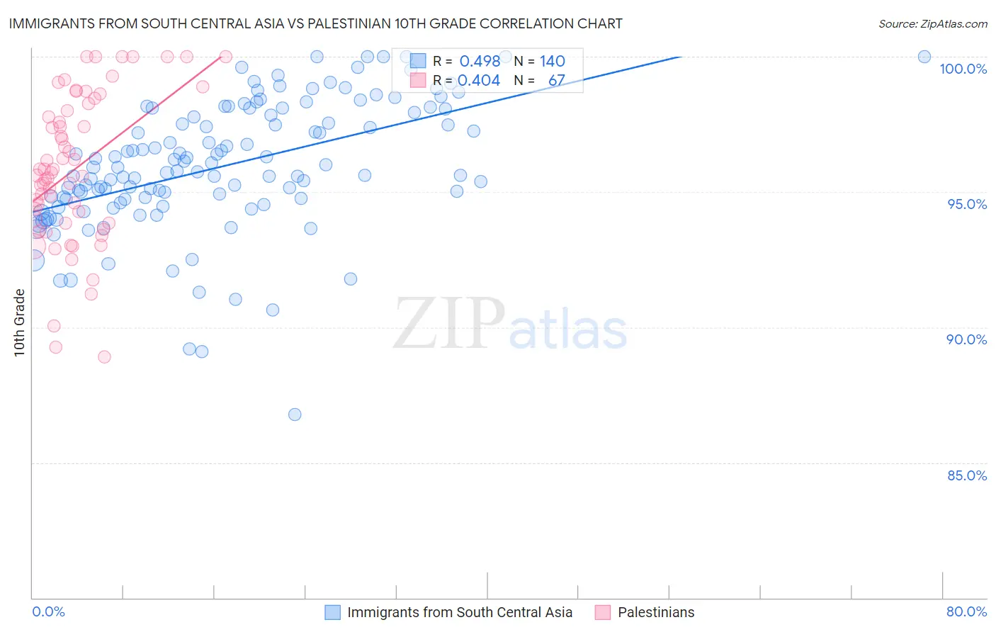 Immigrants from South Central Asia vs Palestinian 10th Grade