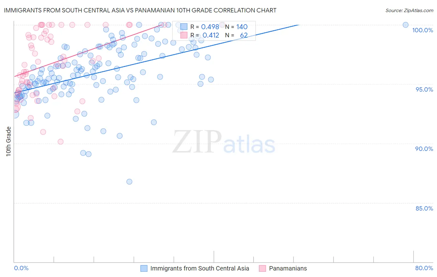Immigrants from South Central Asia vs Panamanian 10th Grade