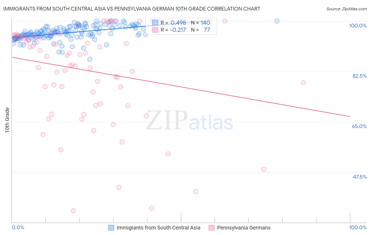 Immigrants from South Central Asia vs Pennsylvania German 10th Grade