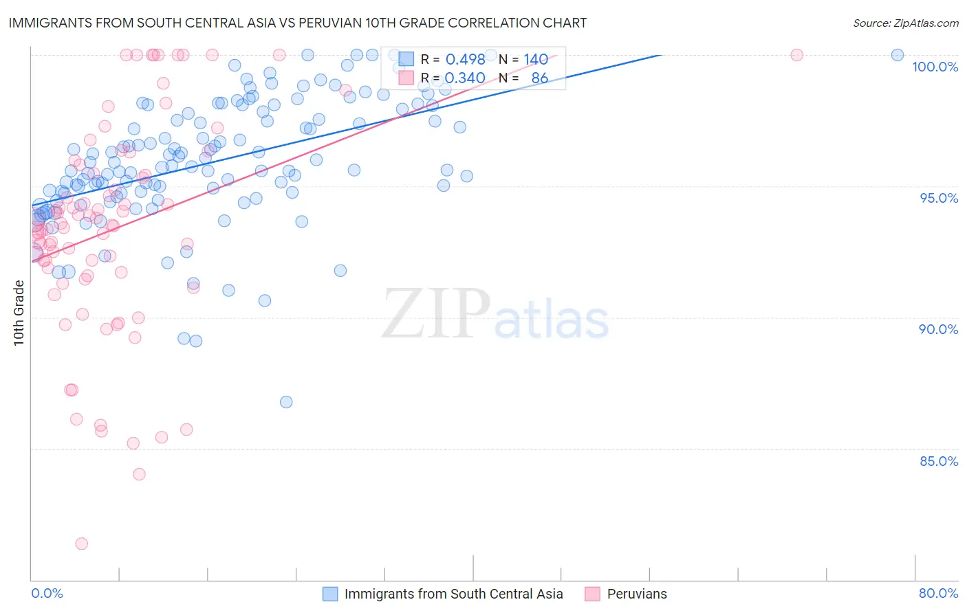 Immigrants from South Central Asia vs Peruvian 10th Grade