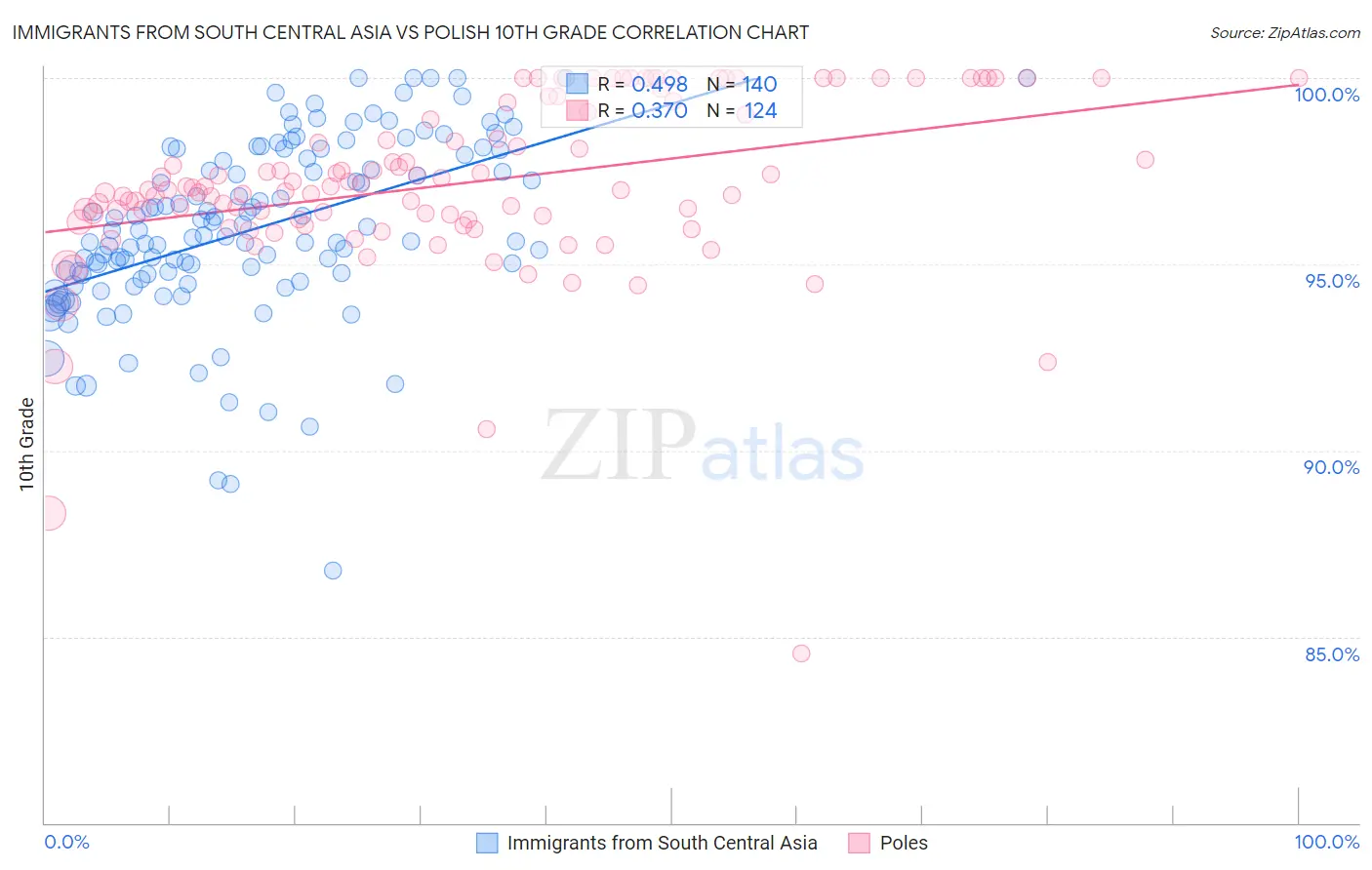 Immigrants from South Central Asia vs Polish 10th Grade