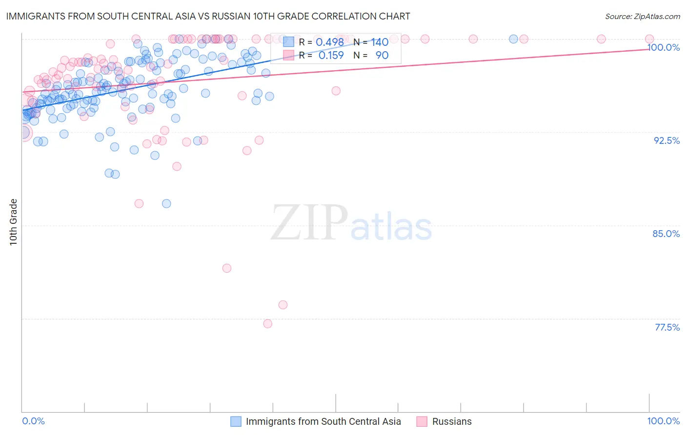 Immigrants from South Central Asia vs Russian 10th Grade