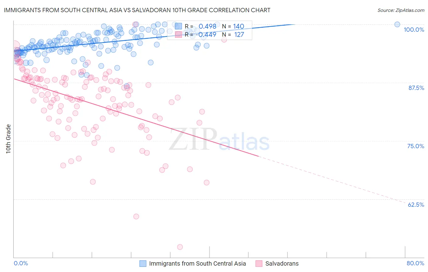 Immigrants from South Central Asia vs Salvadoran 10th Grade
