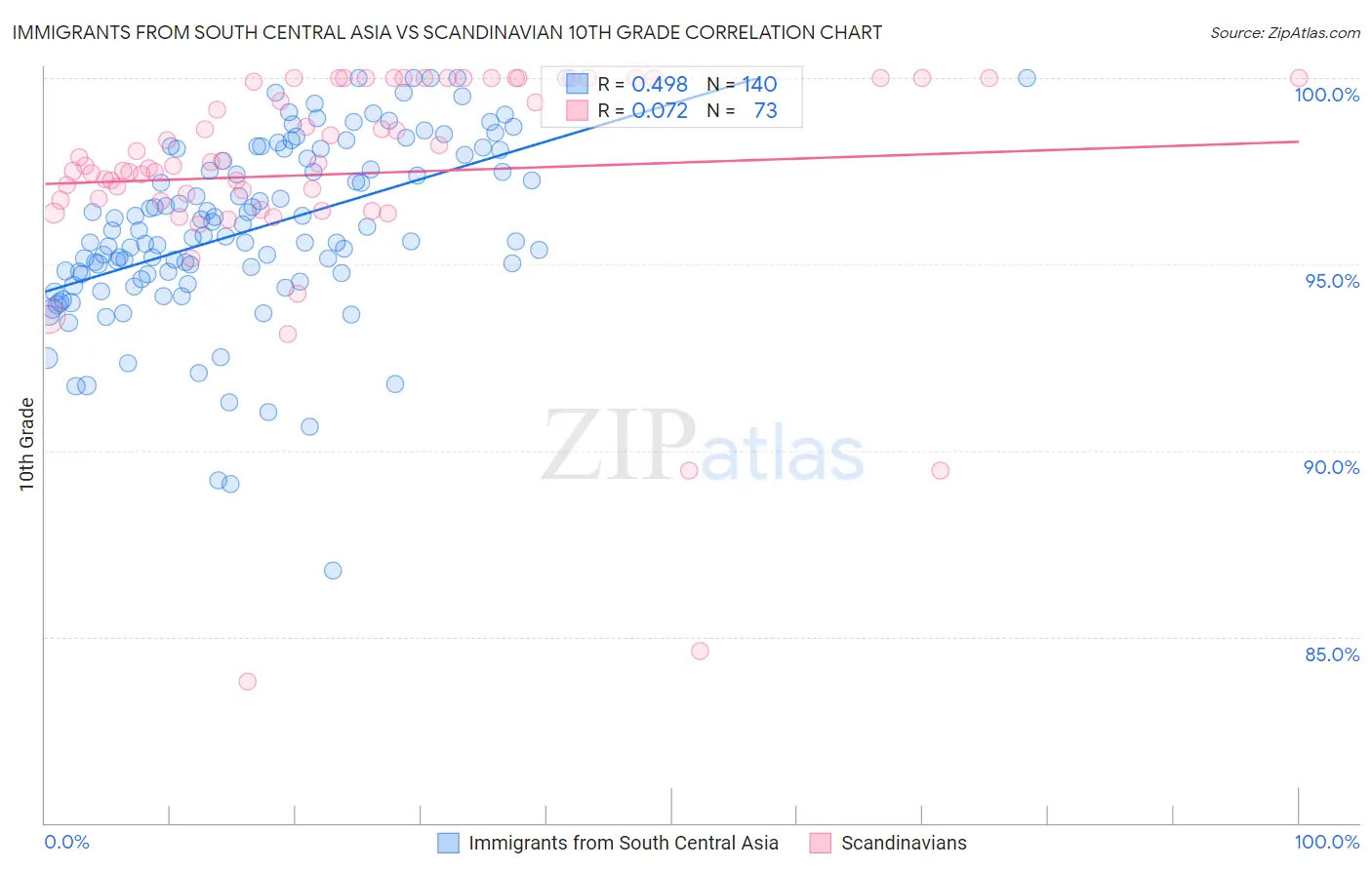 Immigrants from South Central Asia vs Scandinavian 10th Grade