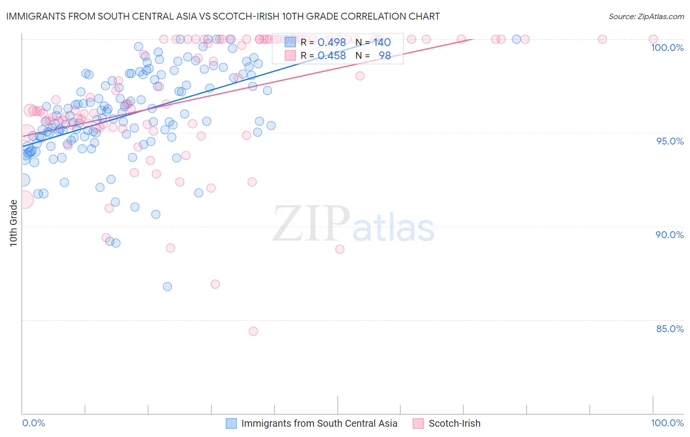 Immigrants from South Central Asia vs Scotch-Irish 10th Grade