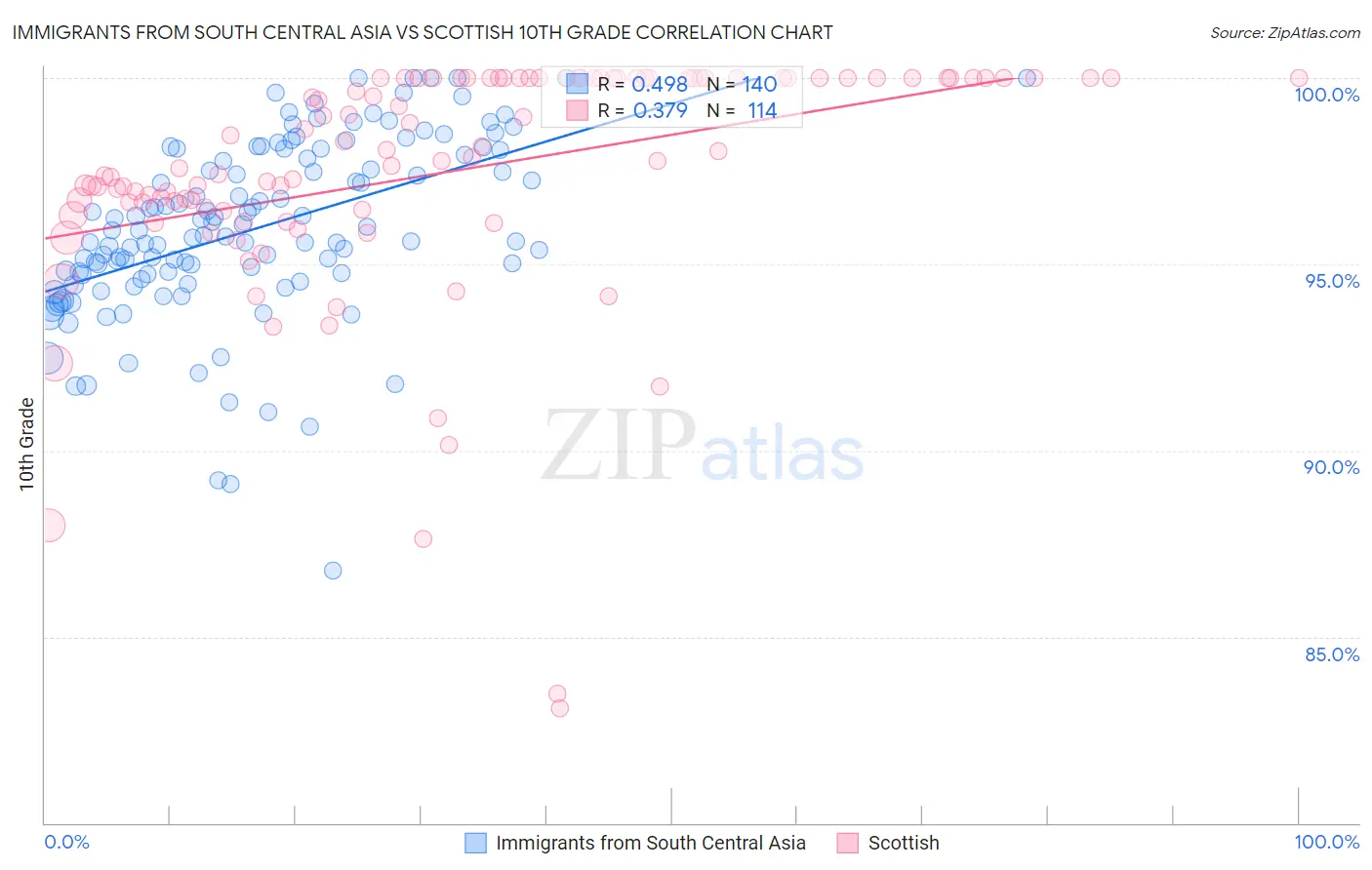 Immigrants from South Central Asia vs Scottish 10th Grade