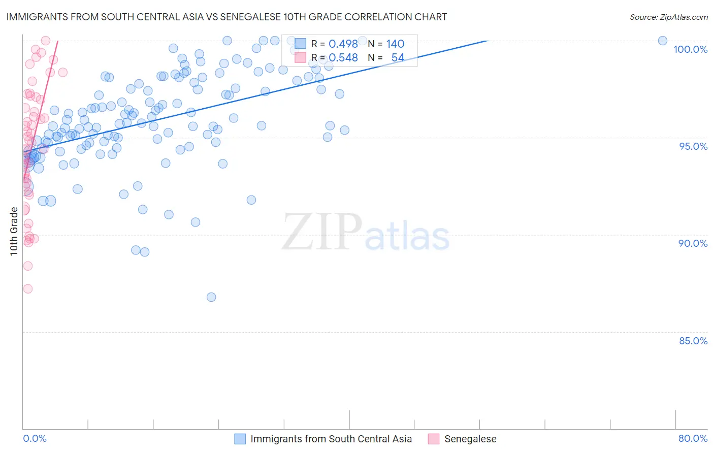 Immigrants from South Central Asia vs Senegalese 10th Grade