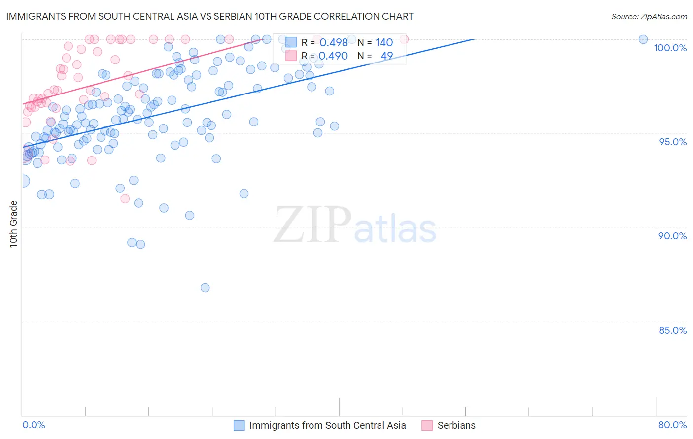 Immigrants from South Central Asia vs Serbian 10th Grade