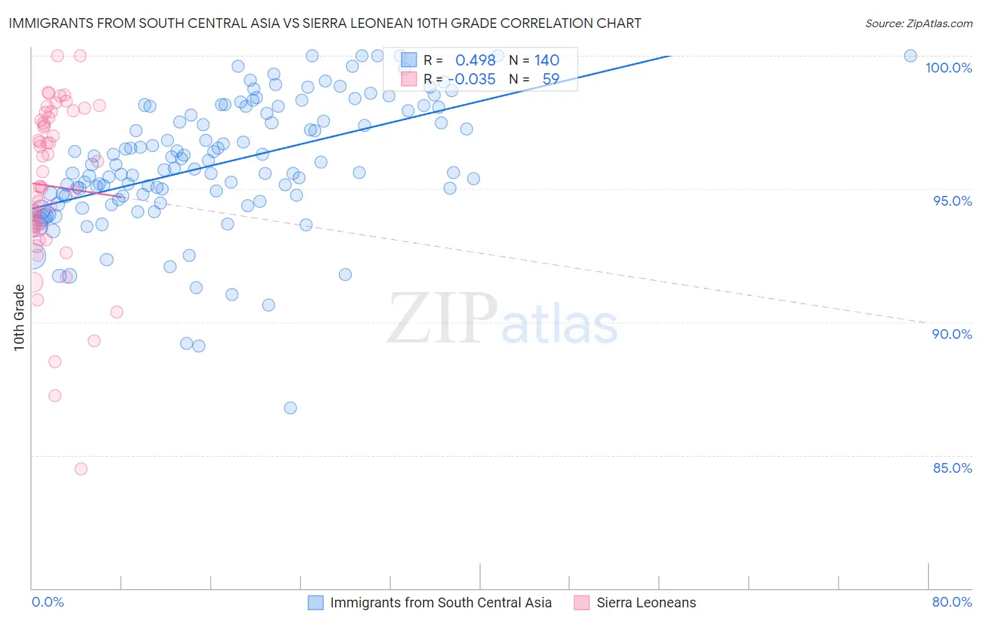 Immigrants from South Central Asia vs Sierra Leonean 10th Grade