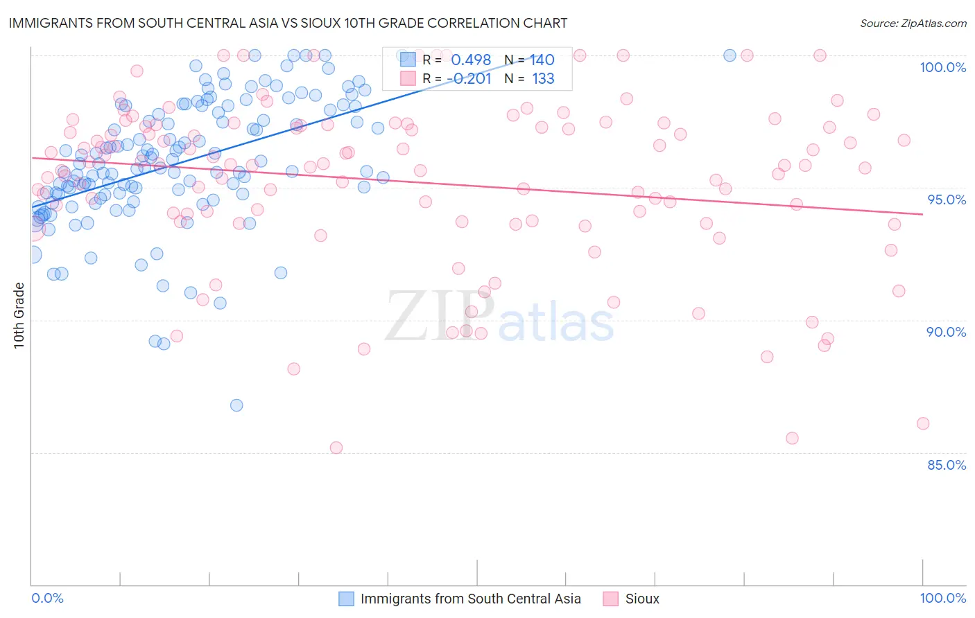 Immigrants from South Central Asia vs Sioux 10th Grade