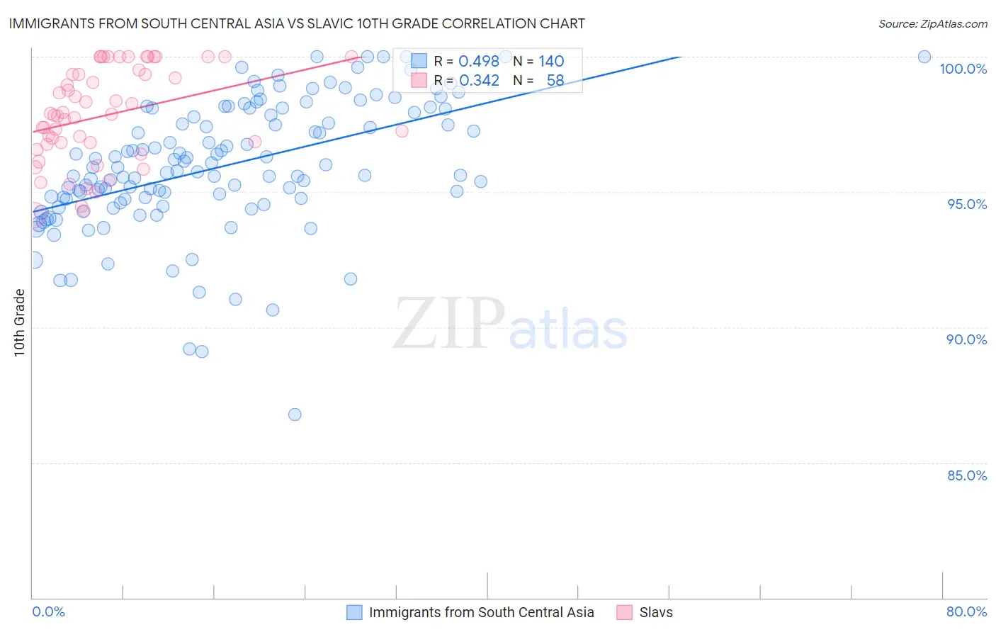 Immigrants from South Central Asia vs Slavic 10th Grade
