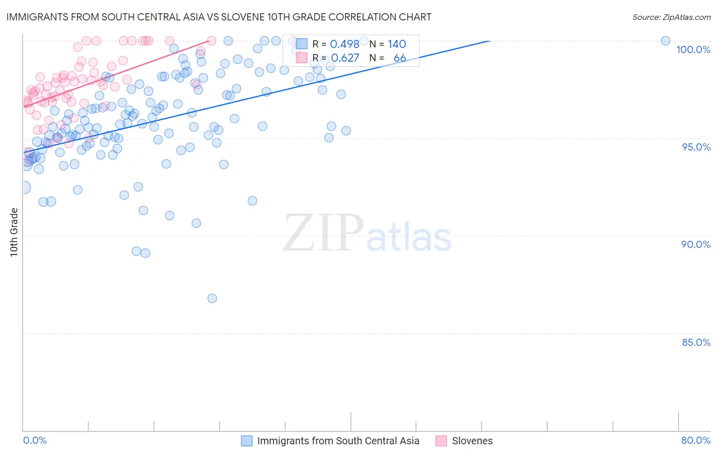 Immigrants from South Central Asia vs Slovene 10th Grade