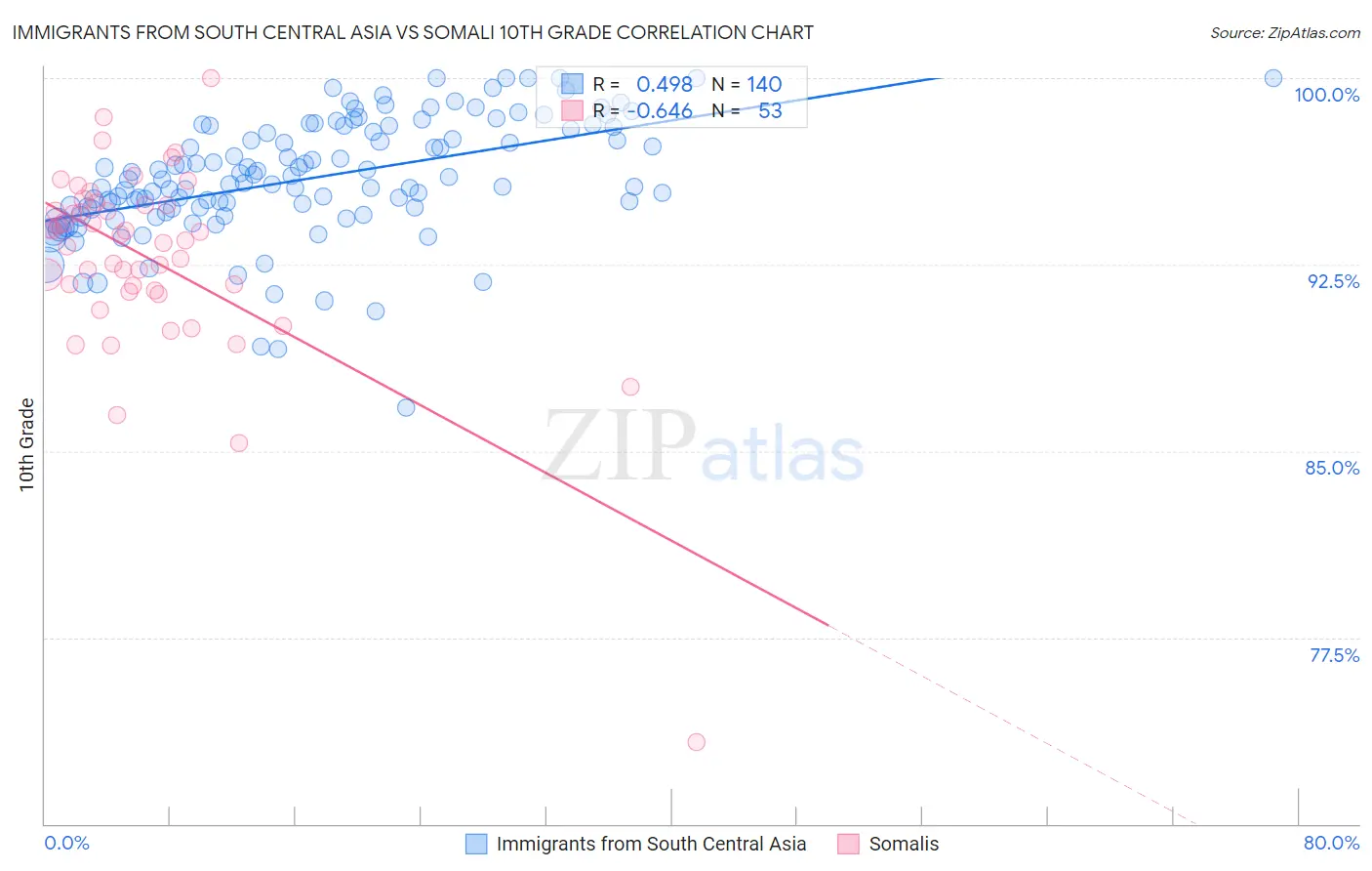 Immigrants from South Central Asia vs Somali 10th Grade