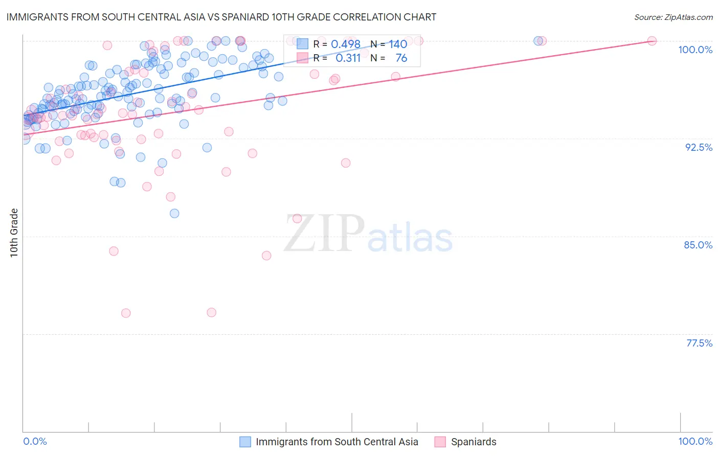 Immigrants from South Central Asia vs Spaniard 10th Grade