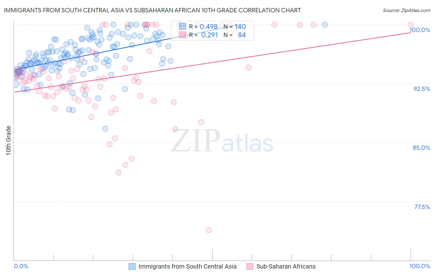 Immigrants from South Central Asia vs Subsaharan African 10th Grade
