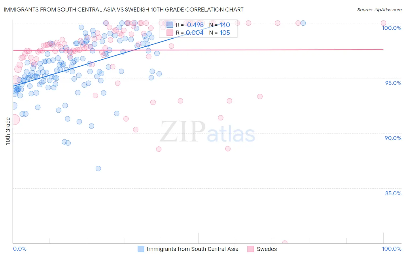 Immigrants from South Central Asia vs Swedish 10th Grade