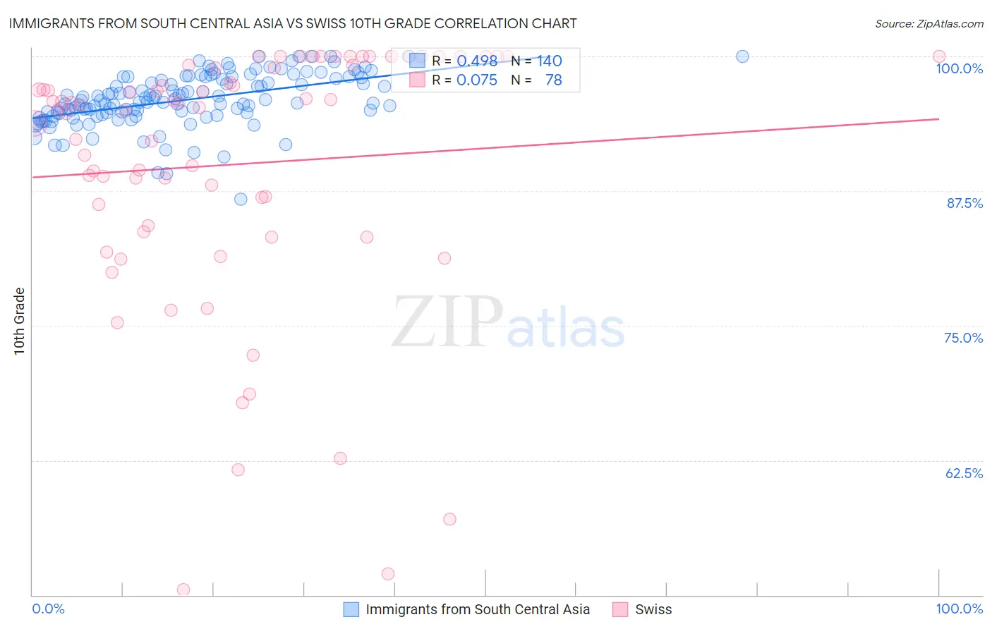Immigrants from South Central Asia vs Swiss 10th Grade
