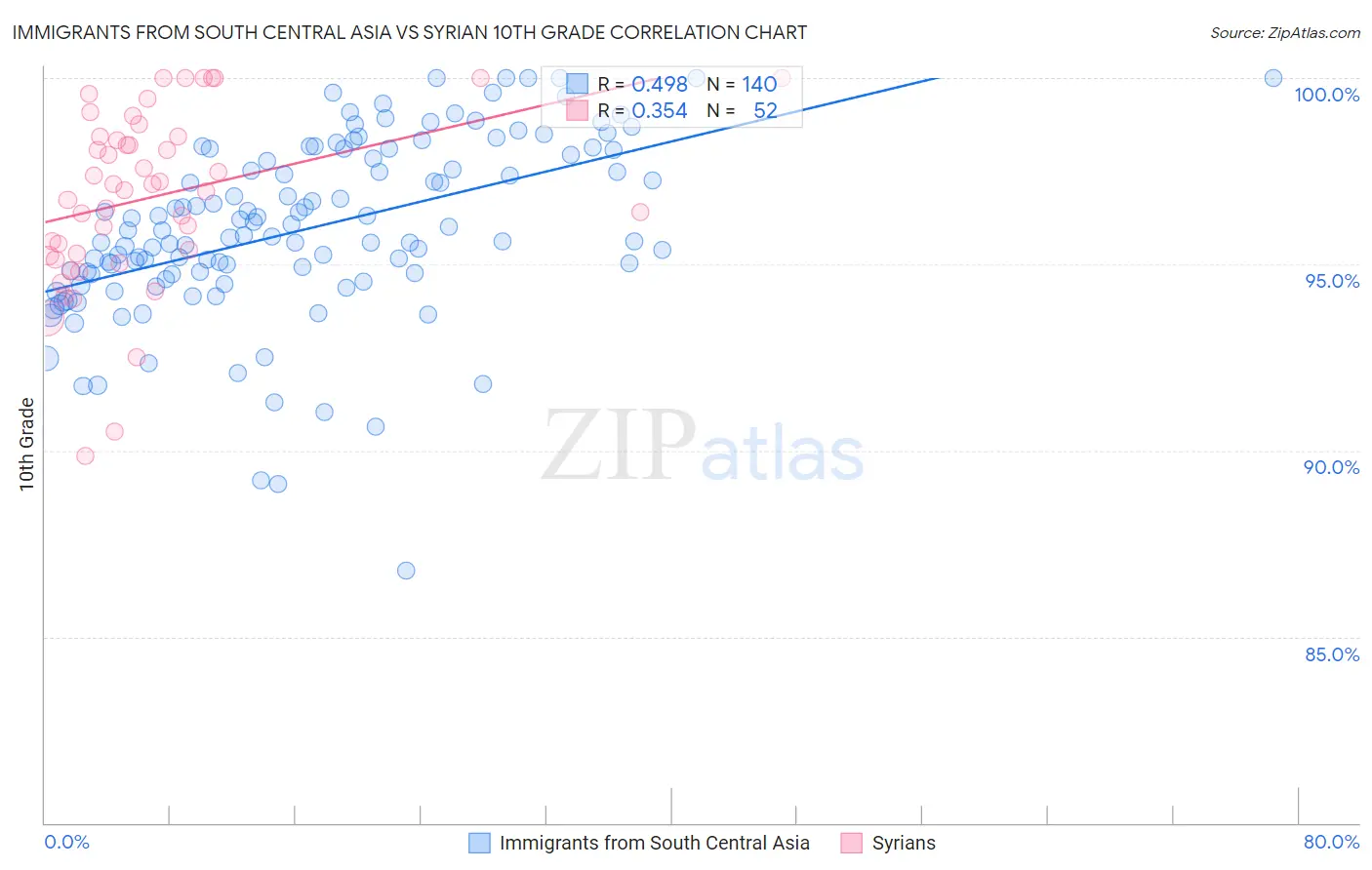 Immigrants from South Central Asia vs Syrian 10th Grade