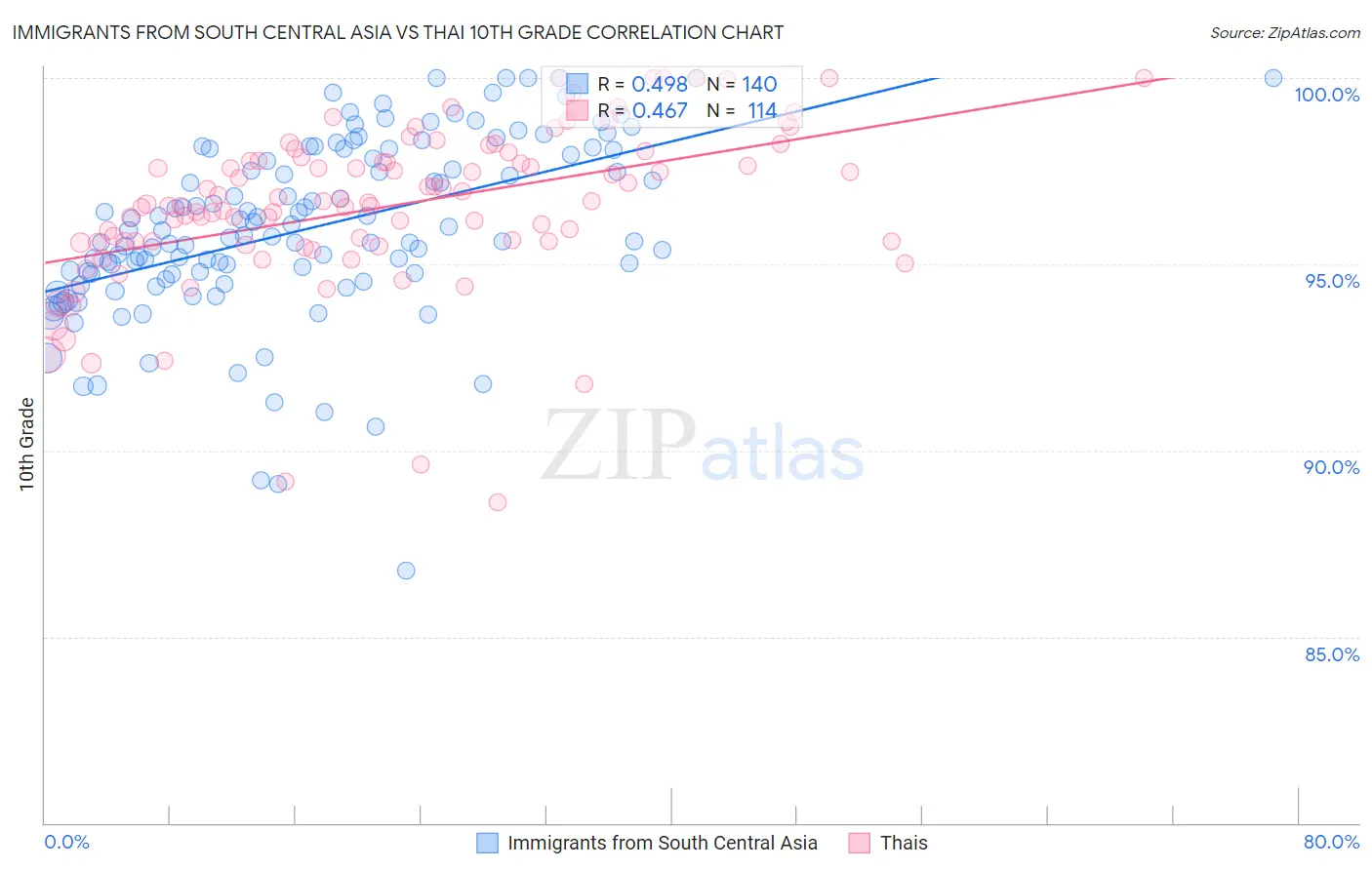 Immigrants from South Central Asia vs Thai 10th Grade