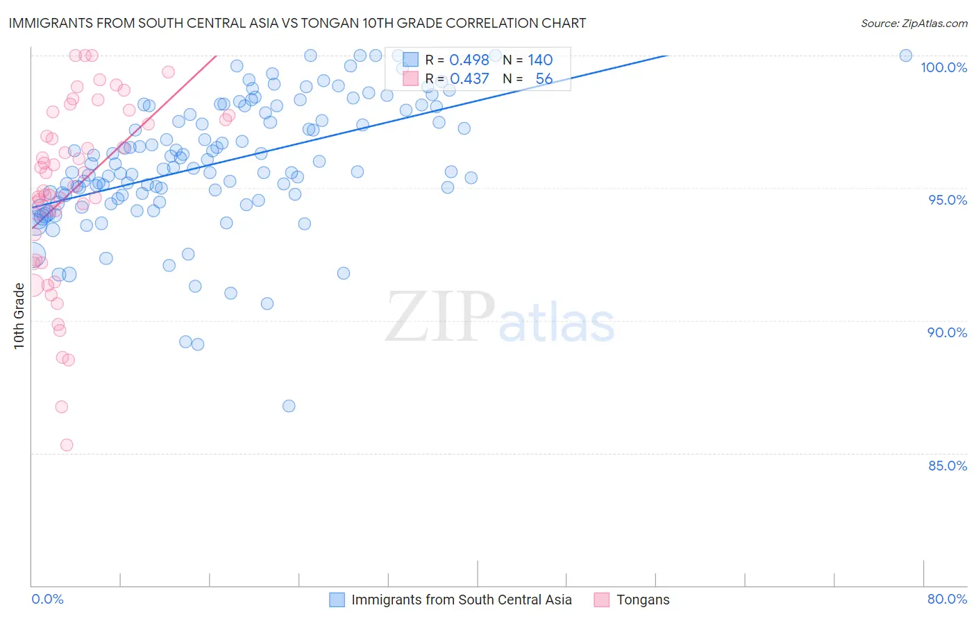 Immigrants from South Central Asia vs Tongan 10th Grade