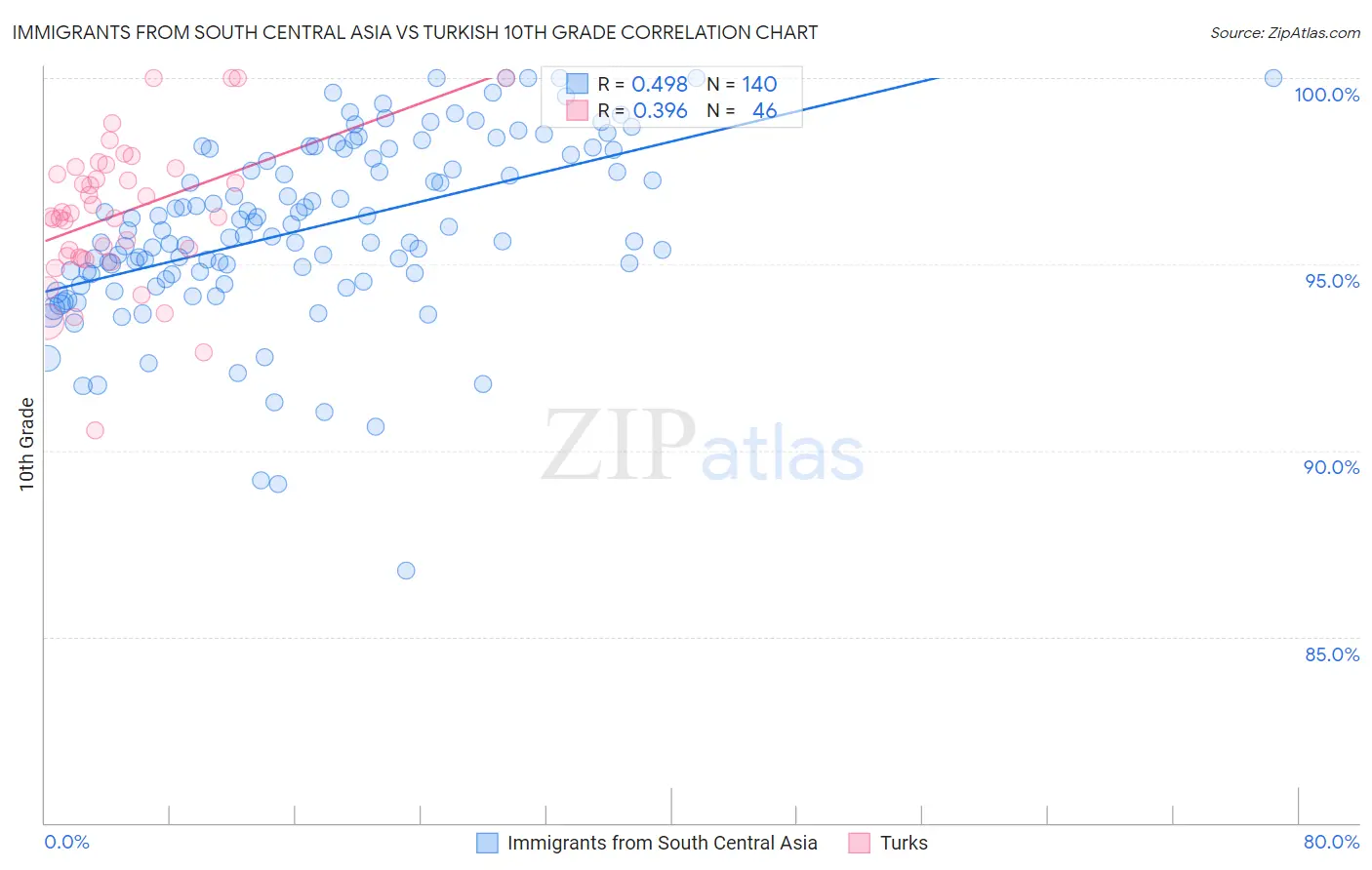 Immigrants from South Central Asia vs Turkish 10th Grade