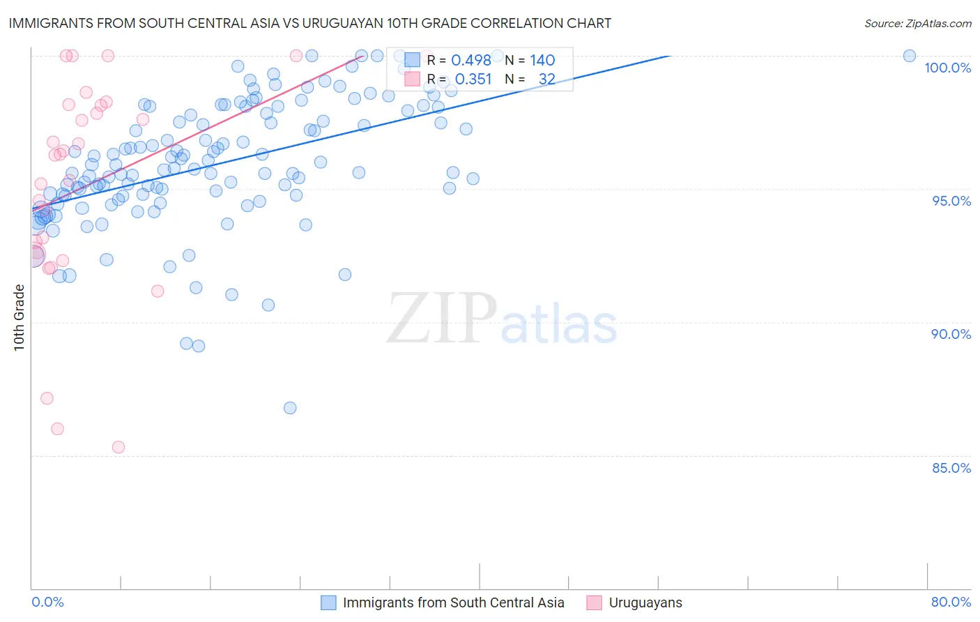 Immigrants from South Central Asia vs Uruguayan 10th Grade
