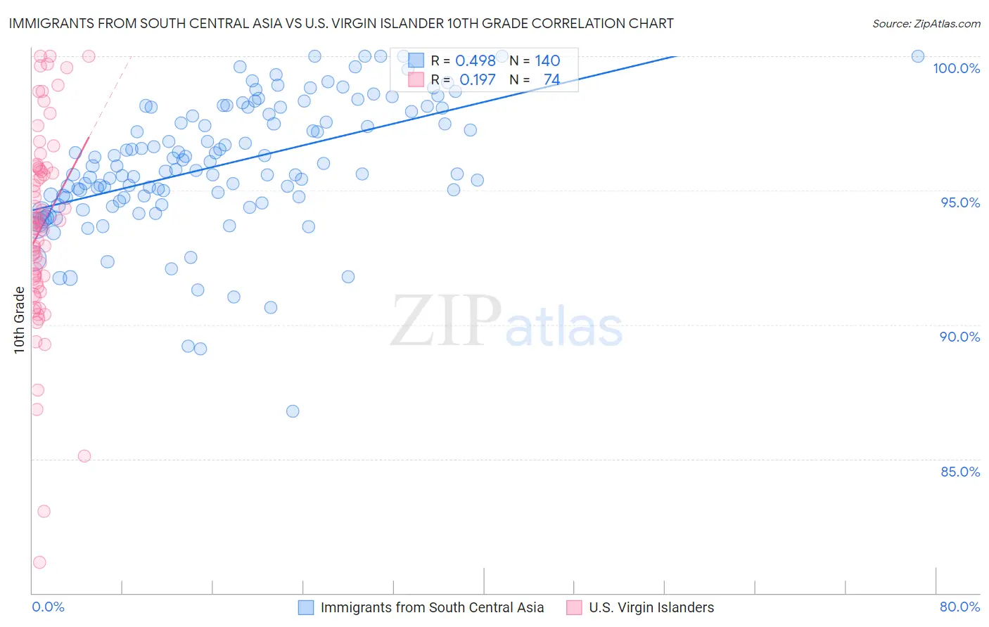 Immigrants from South Central Asia vs U.S. Virgin Islander 10th Grade