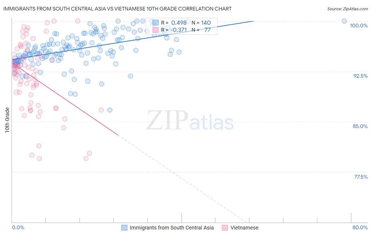 Immigrants from South Central Asia vs Vietnamese 10th Grade