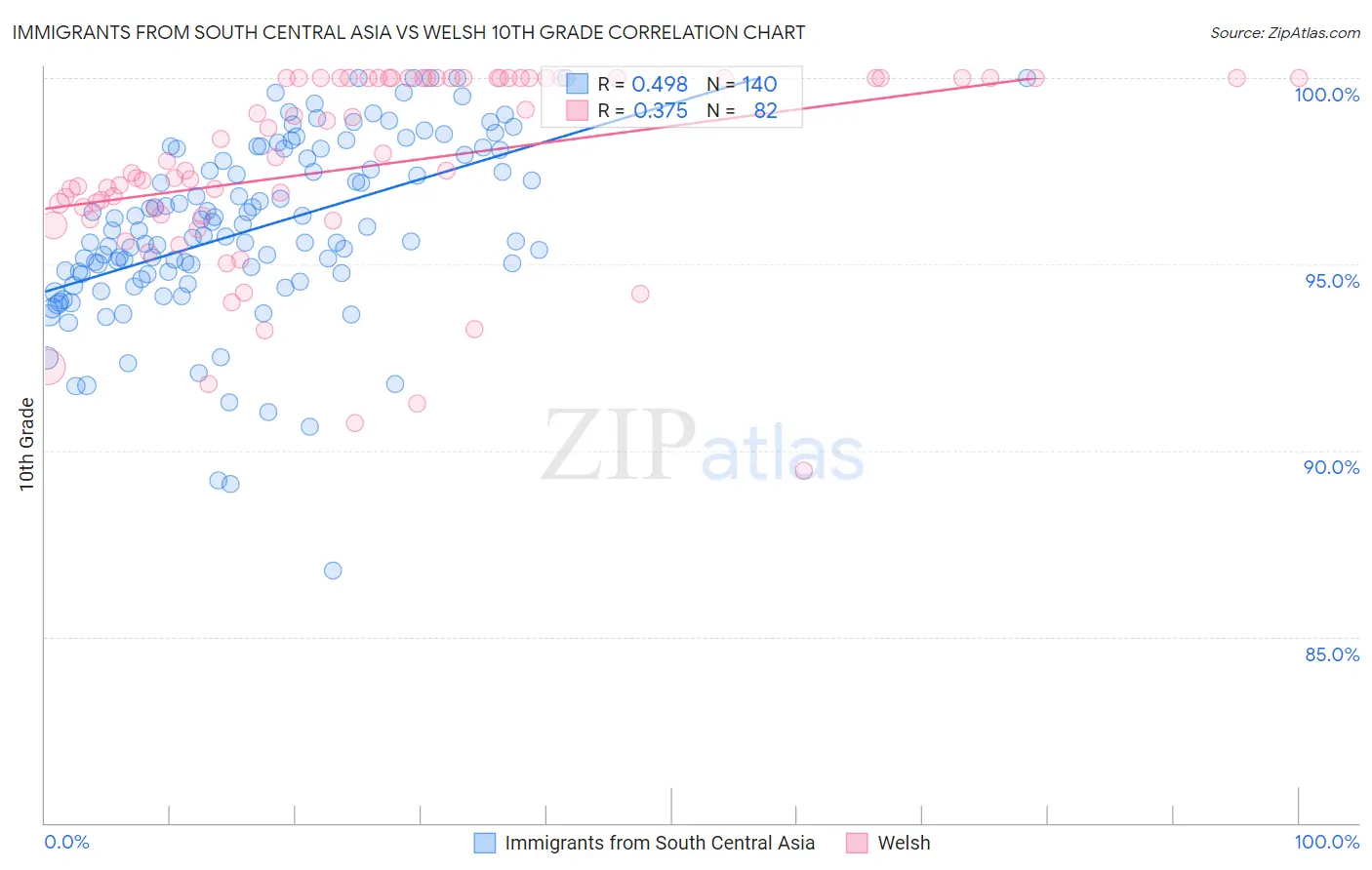 Immigrants from South Central Asia vs Welsh 10th Grade