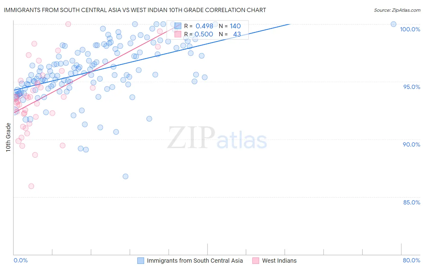 Immigrants from South Central Asia vs West Indian 10th Grade