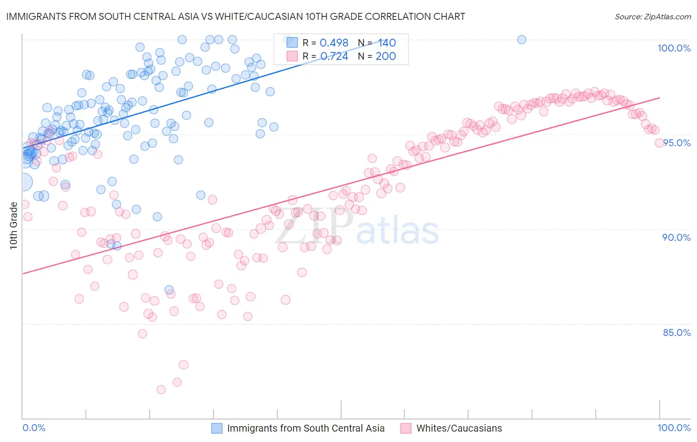 Immigrants from South Central Asia vs White/Caucasian 10th Grade