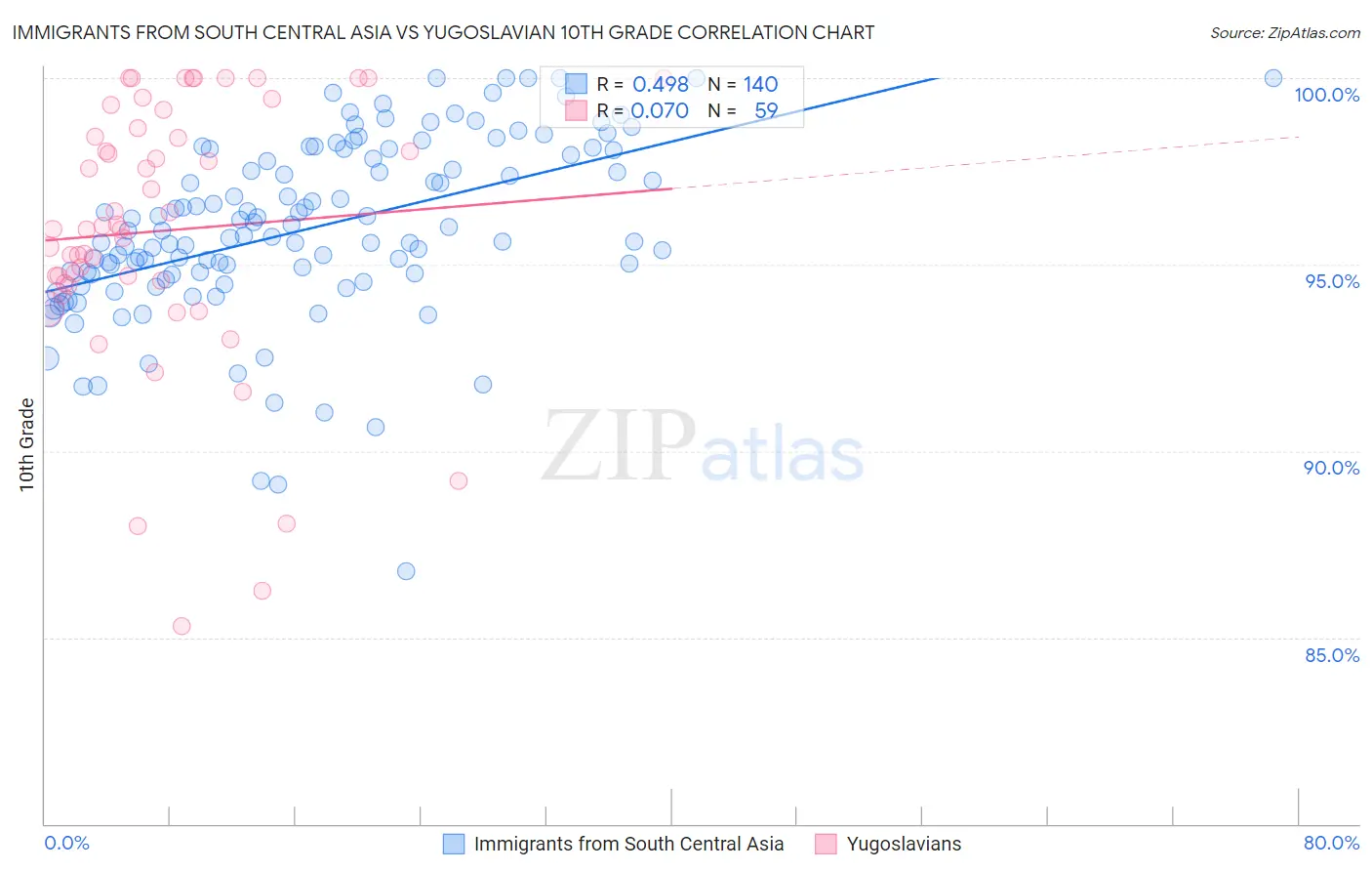 Immigrants from South Central Asia vs Yugoslavian 10th Grade