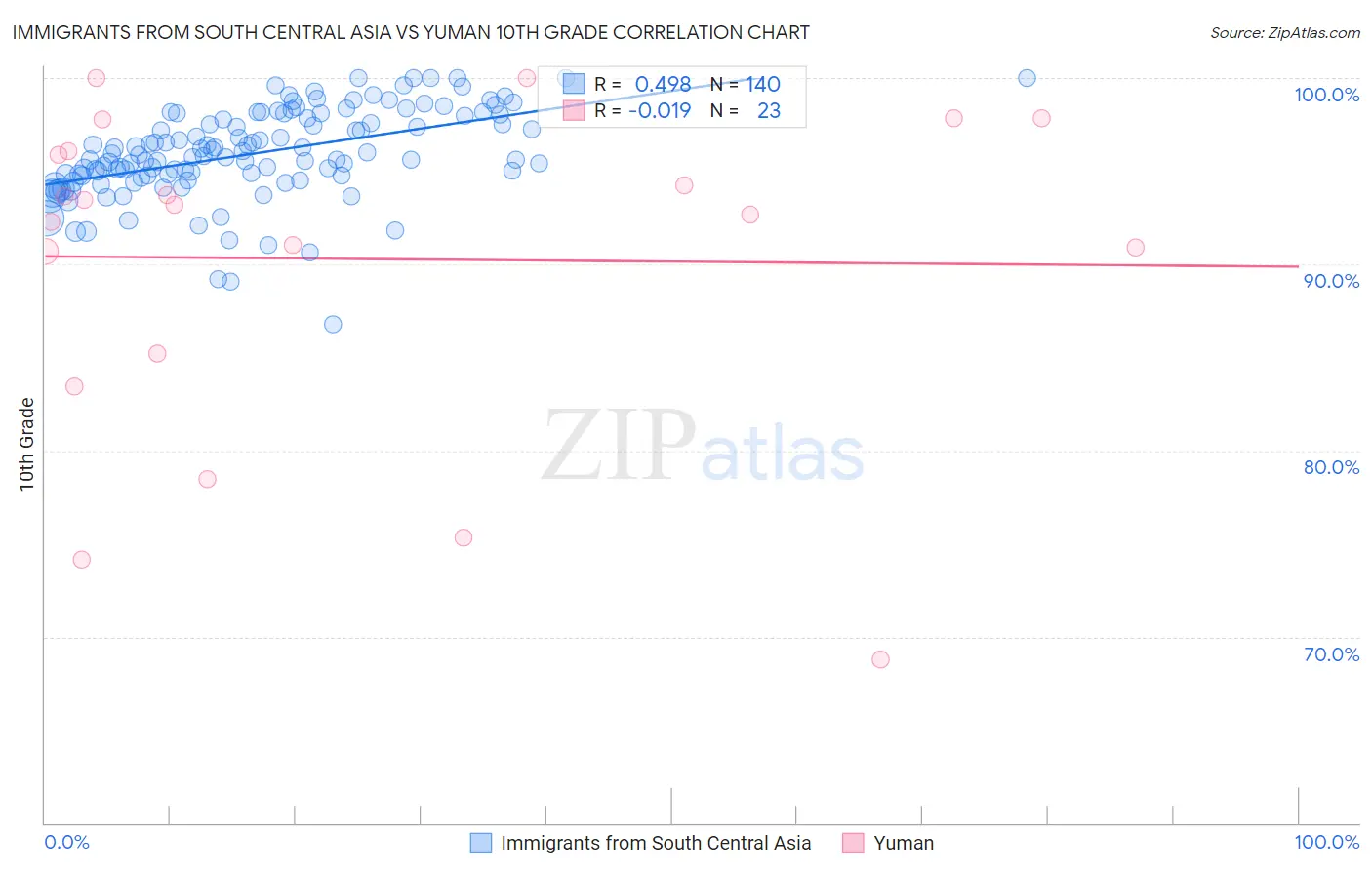 Immigrants from South Central Asia vs Yuman 10th Grade