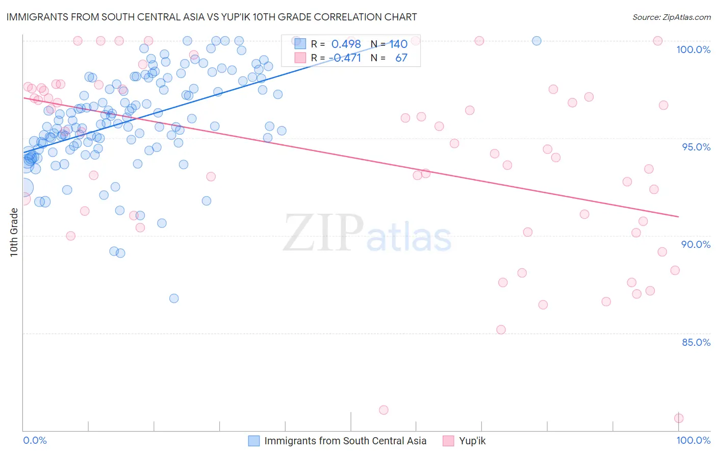 Immigrants from South Central Asia vs Yup'ik 10th Grade