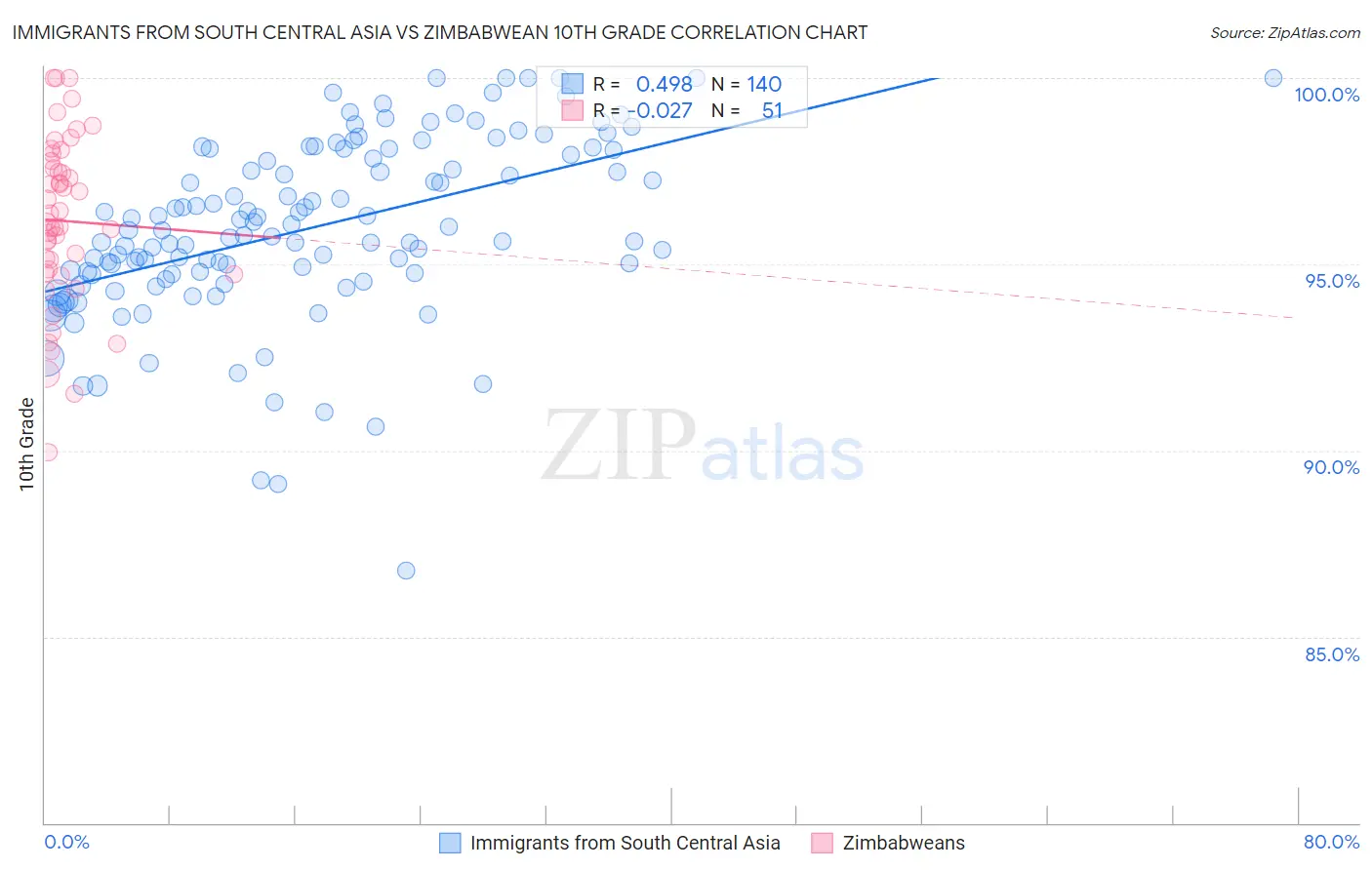 Immigrants from South Central Asia vs Zimbabwean 10th Grade
