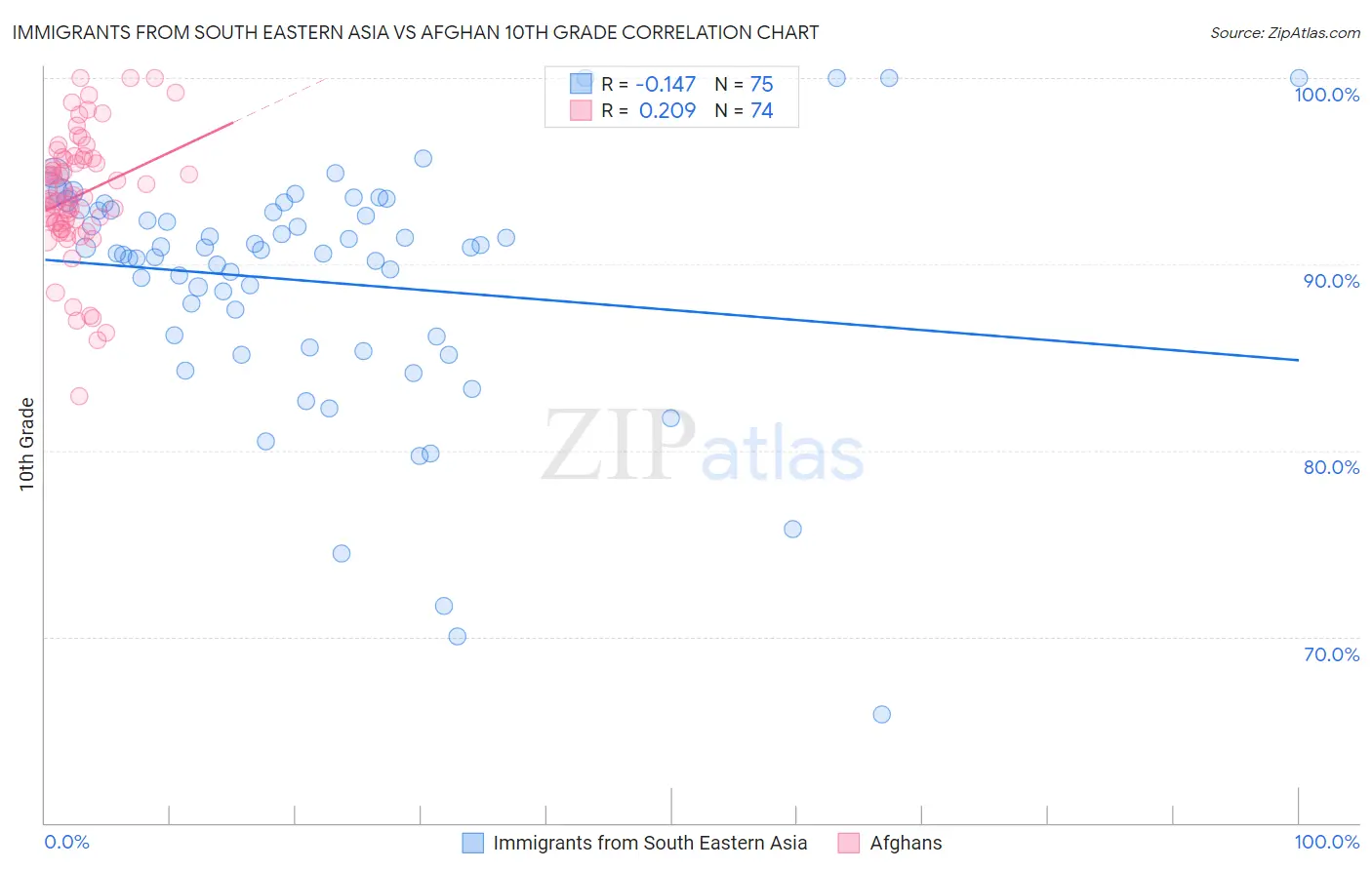 Immigrants from South Eastern Asia vs Afghan 10th Grade