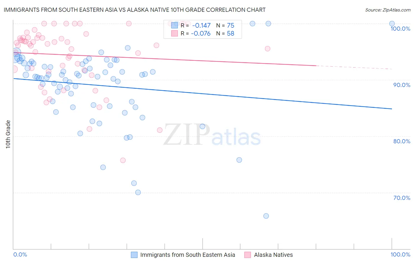 Immigrants from South Eastern Asia vs Alaska Native 10th Grade