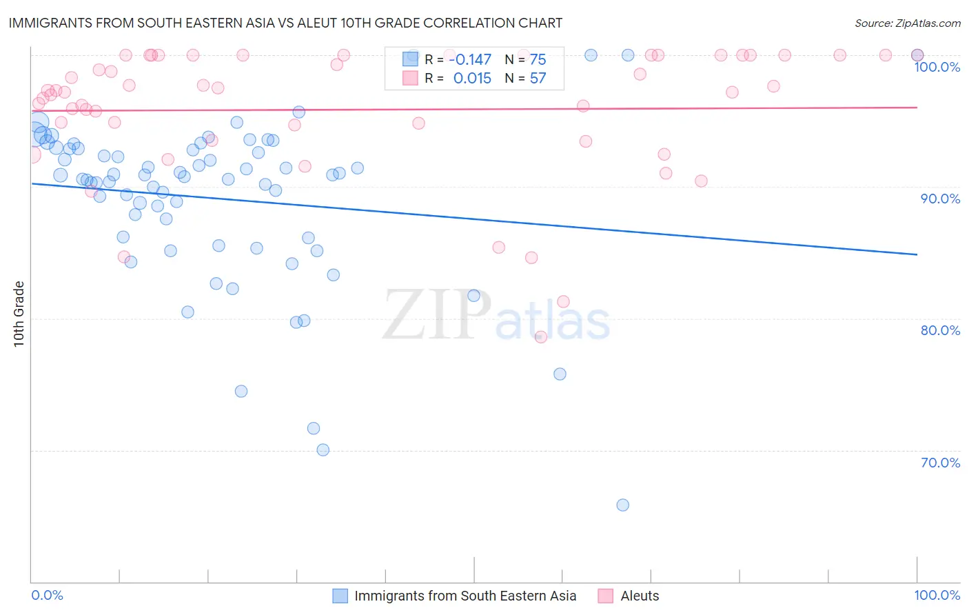 Immigrants from South Eastern Asia vs Aleut 10th Grade