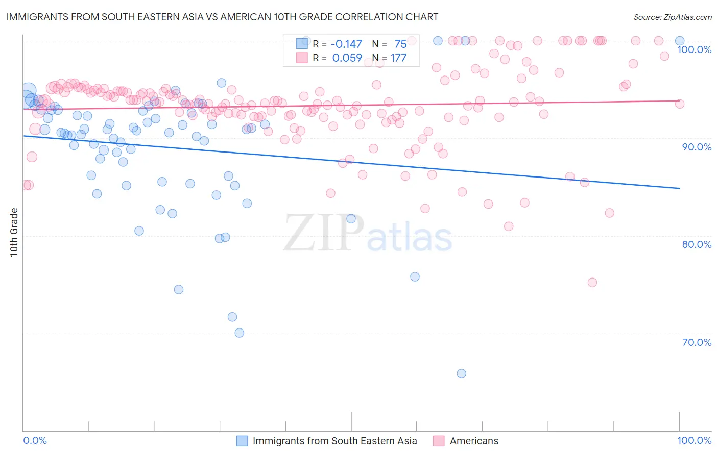 Immigrants from South Eastern Asia vs American 10th Grade
