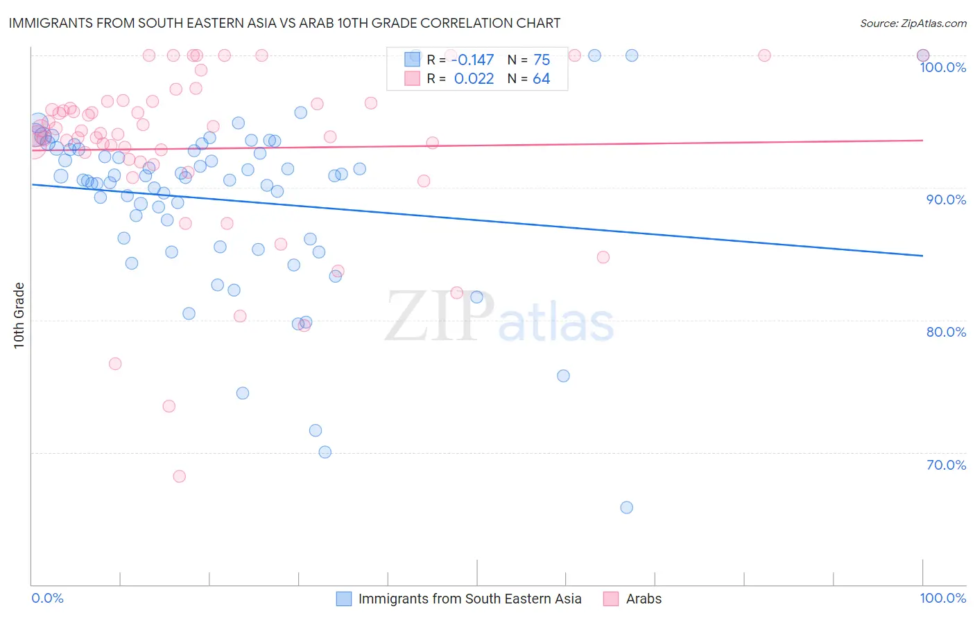 Immigrants from South Eastern Asia vs Arab 10th Grade