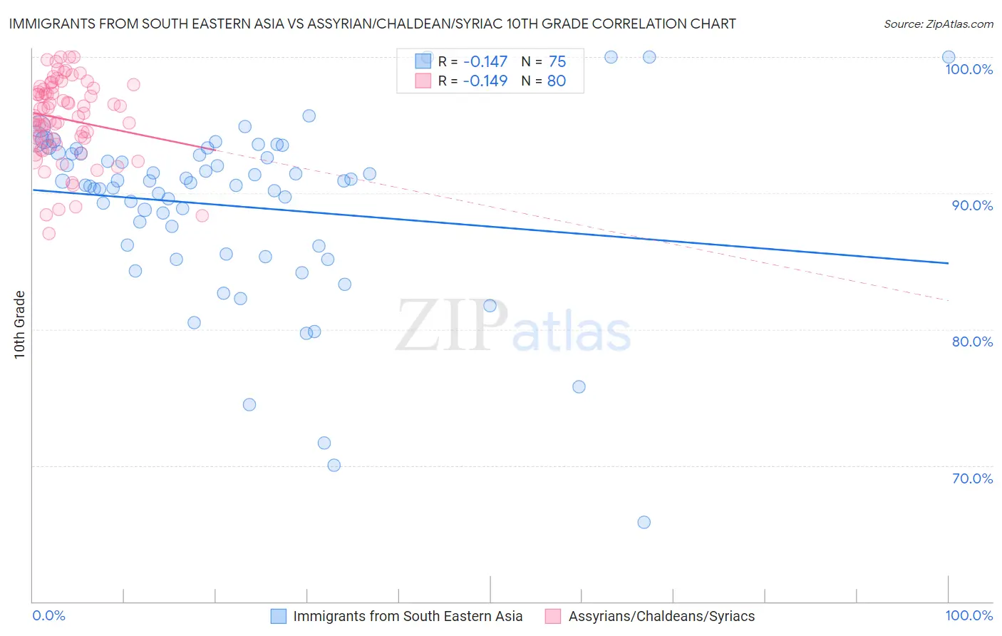 Immigrants from South Eastern Asia vs Assyrian/Chaldean/Syriac 10th Grade