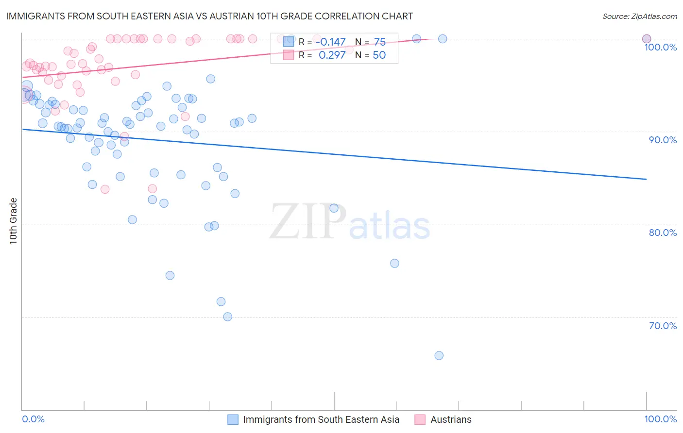 Immigrants from South Eastern Asia vs Austrian 10th Grade