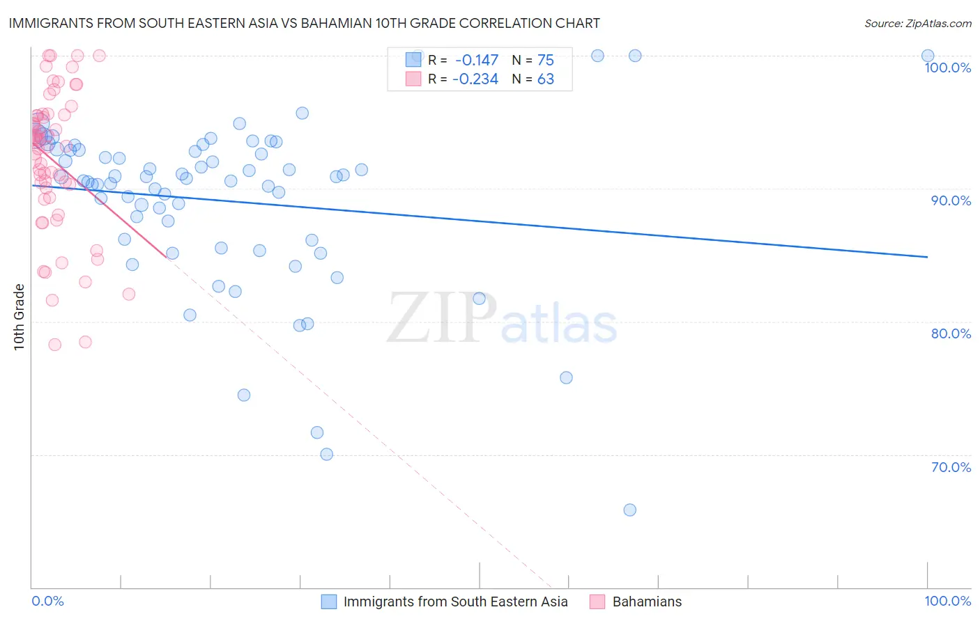 Immigrants from South Eastern Asia vs Bahamian 10th Grade